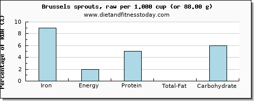 iron and nutritional content in brussel sprouts